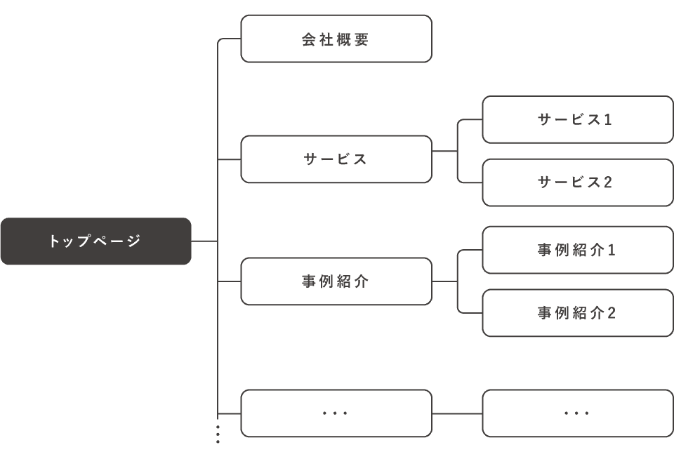 サイト構造を表した図を表している。トップページから3つ枝分かれして会社概要、サービス、事例紹介につながっている。さらにサービスからはサービス1、サービス2に枝分かれしており、事例紹介からは事例紹介1、事例紹介2に枝分かれしている。