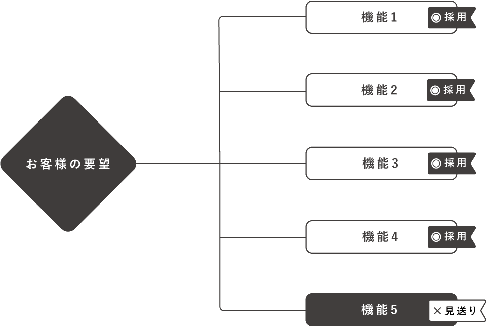 お客様が実装したい機能が5つ枝分かれしている。お客さまの実装したい機能が5つあっても要件や目的、予算によっては納品段階で4つを実装し、残りの一つは見送りをして運用段階で実装するということを図で表している。