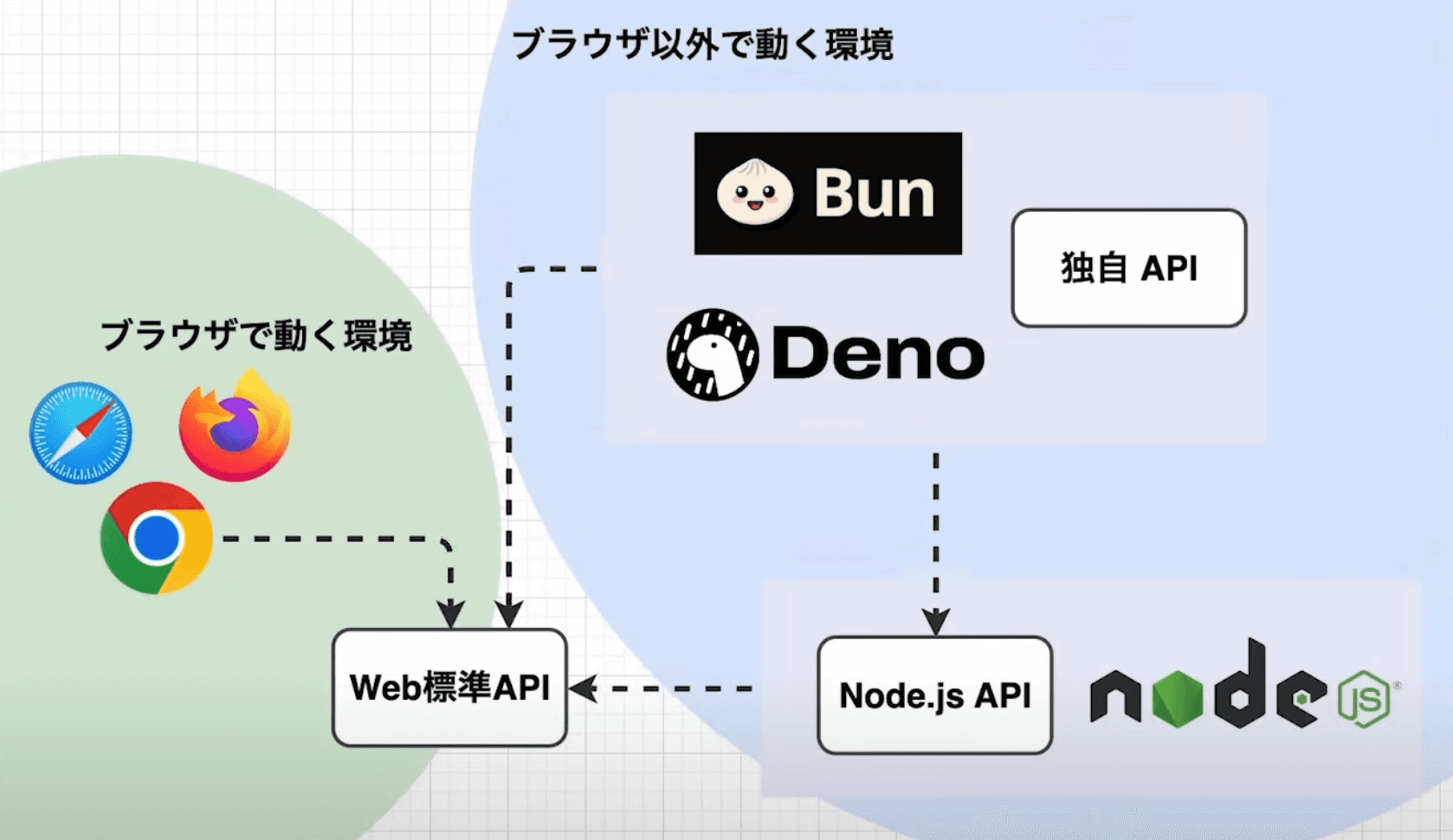 近年主要なJSランタイムが各自のAPIをブラウザで使われているWeb標準APIに寄せていく流れが起こりつつある