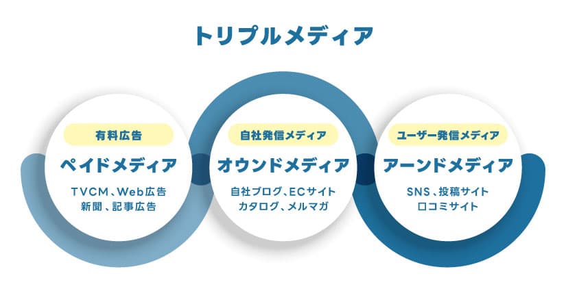 トリプルメディアを説明する図です。左から有料広告のペイドメディア。これは主にTVCM、Web広告、新聞、記事広告などの方法があります。次に自社発信メディアであるオウンドメディア。こちらは自社ブログ、ECサイト、カタログ、メルマガなどの方法があります。最後はユーザー発信メディアのアーンドメディア。こちらはSNS、投稿サイト、口コミサイトなどが当てはまります。