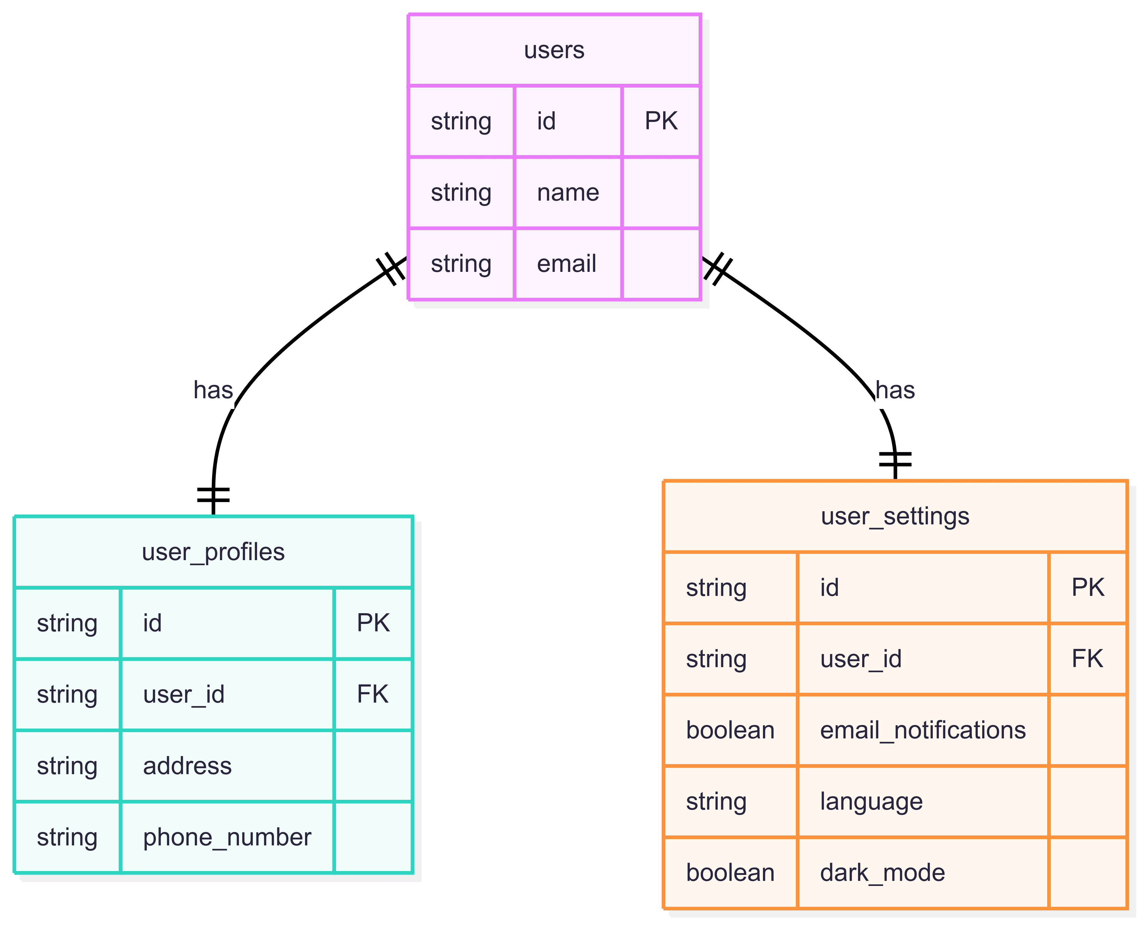 usersテーブルのPKに一対一で紐づくuser_profilesテーブルとuser_settingsテーブルのER図