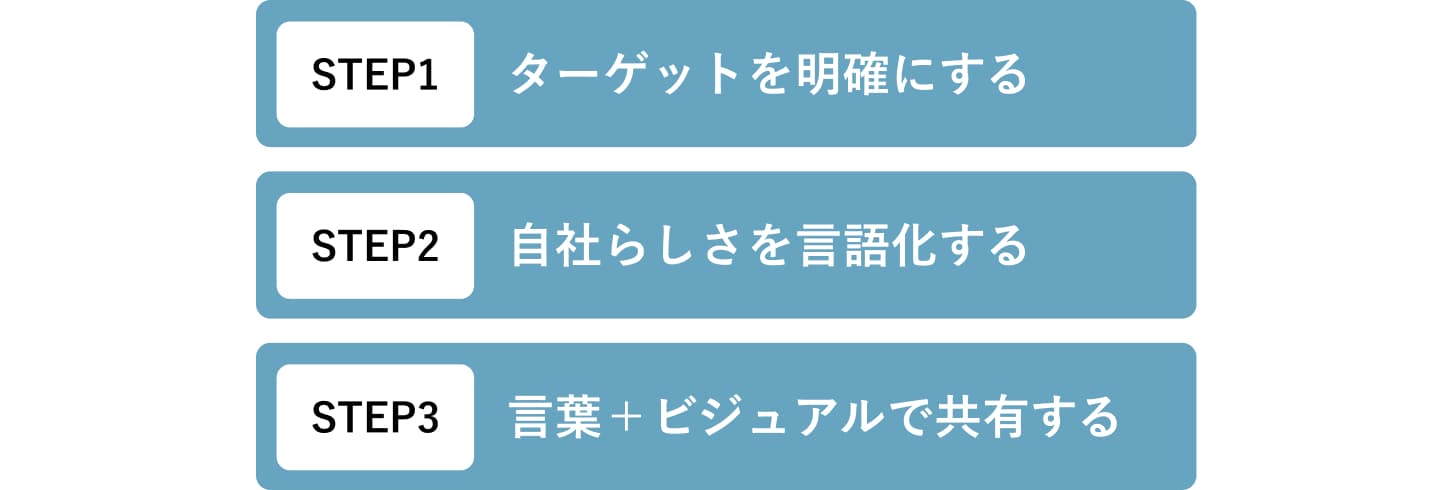 デザインの印象と方向性を整理する3つのステップを示した表