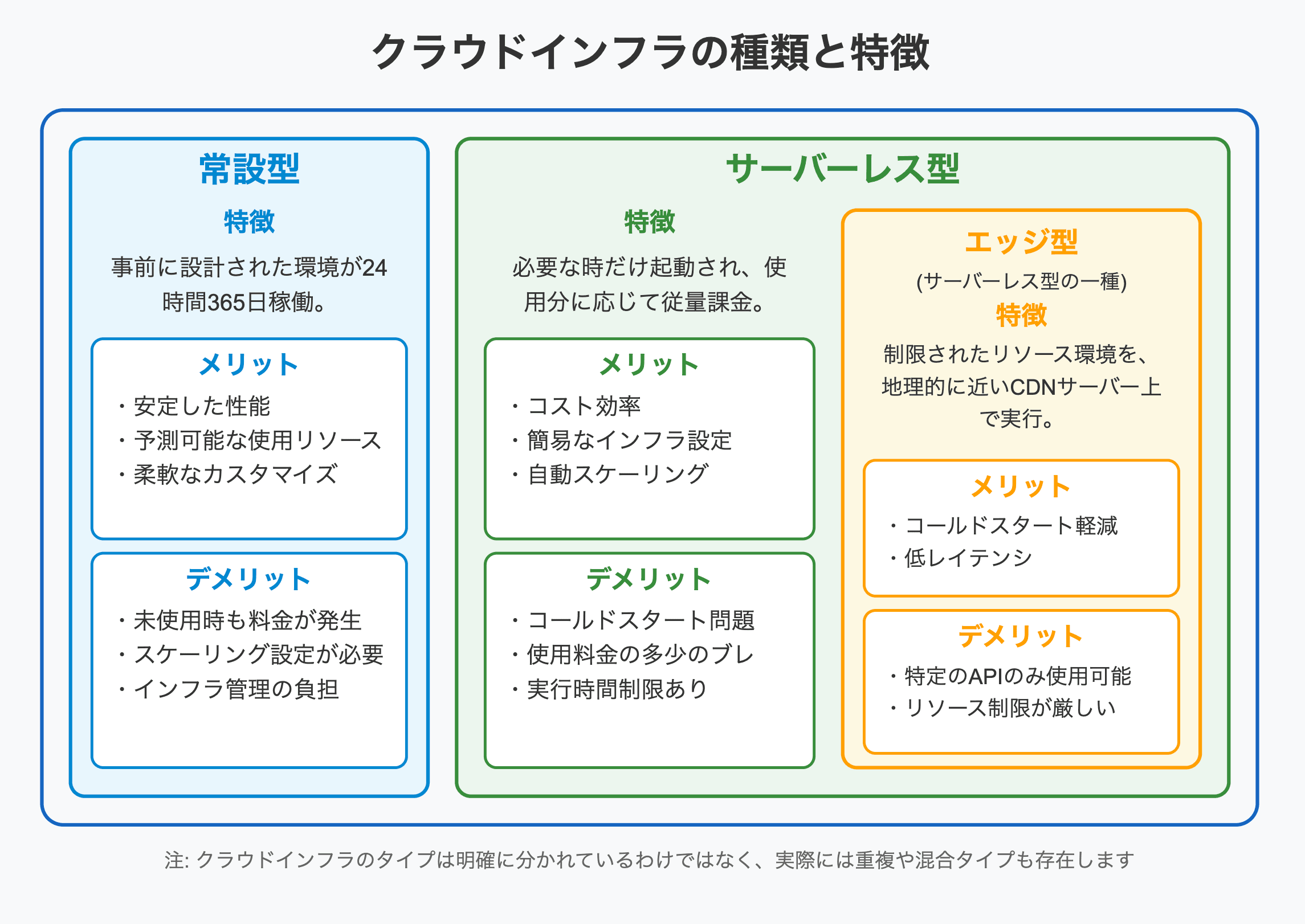 クラウドインフラは特徴別に「常設型」、「サーバーレス型」に大別する事ができ、さらにサーバーレス型の一部として「エッジ型」が含まれる。