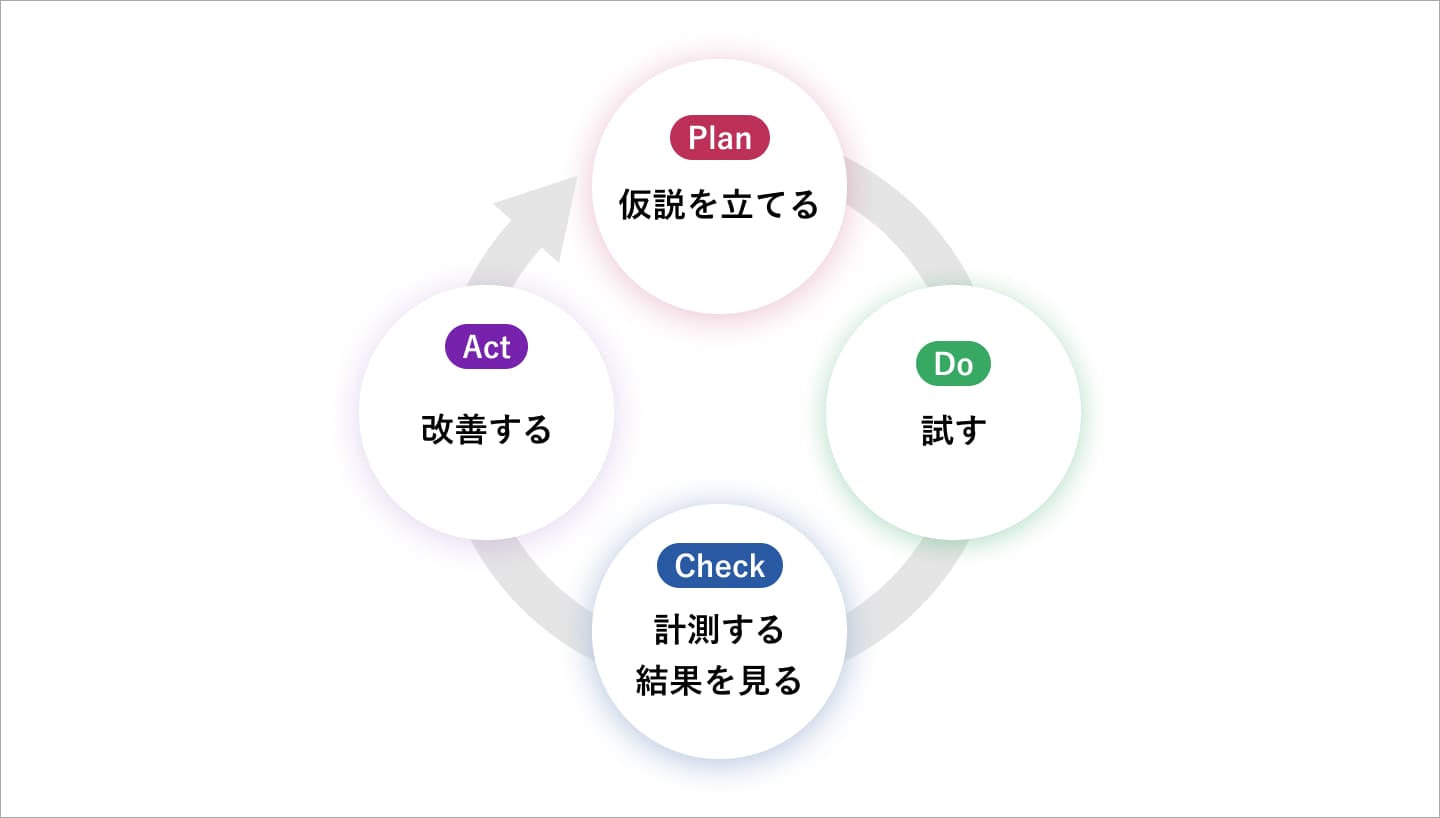 PDCAの図