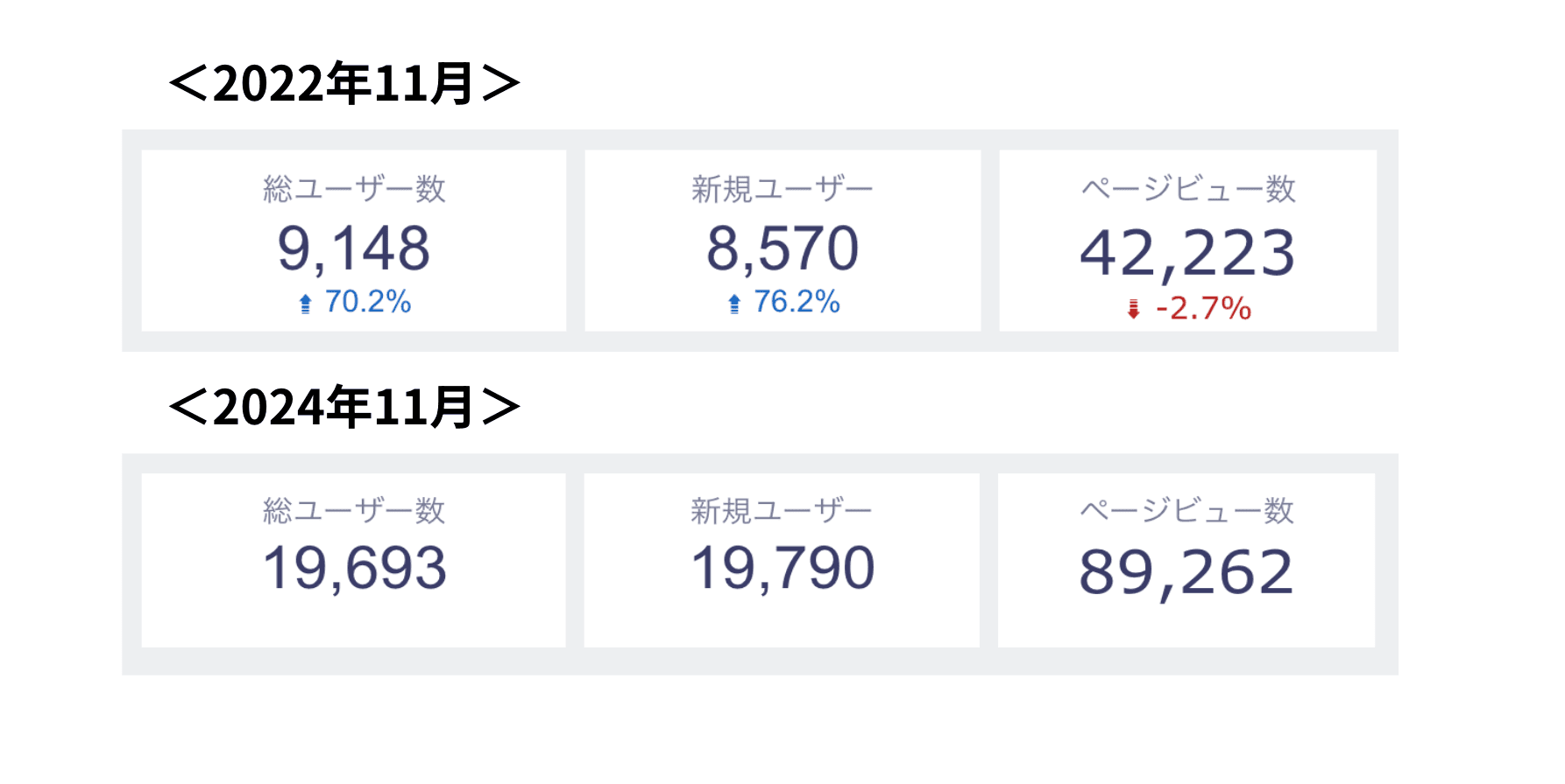 2022年11月の総ユーザー数は9418。新規ユーザー数は8570。PV数は42223。2024年11月の総ユーザー数は19693。新規ユーザーは19790。PV数は89262。