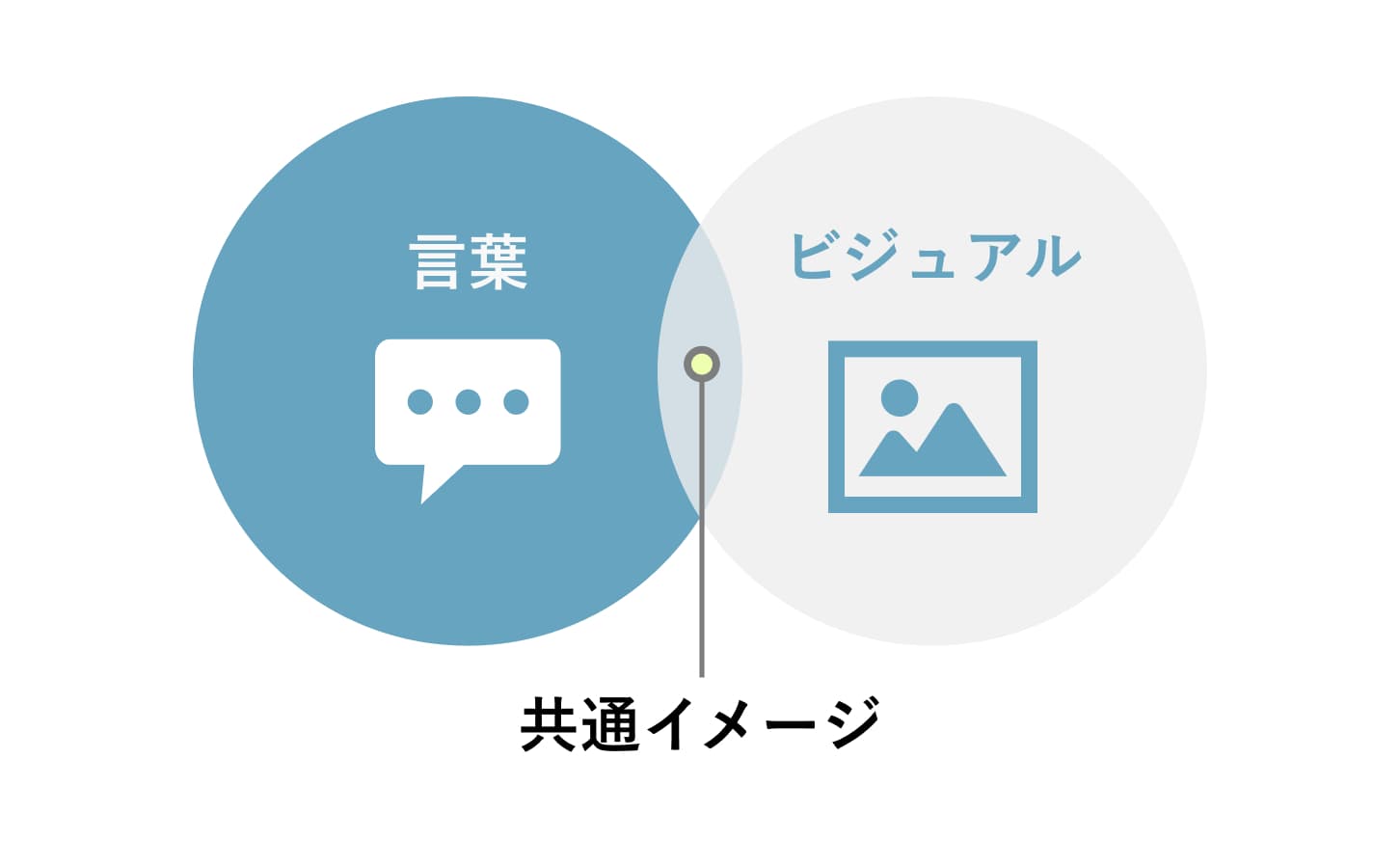 「言葉」と「ビジュアル」の2つの円が重なり、中央に「共通イメージ」と書かれた図