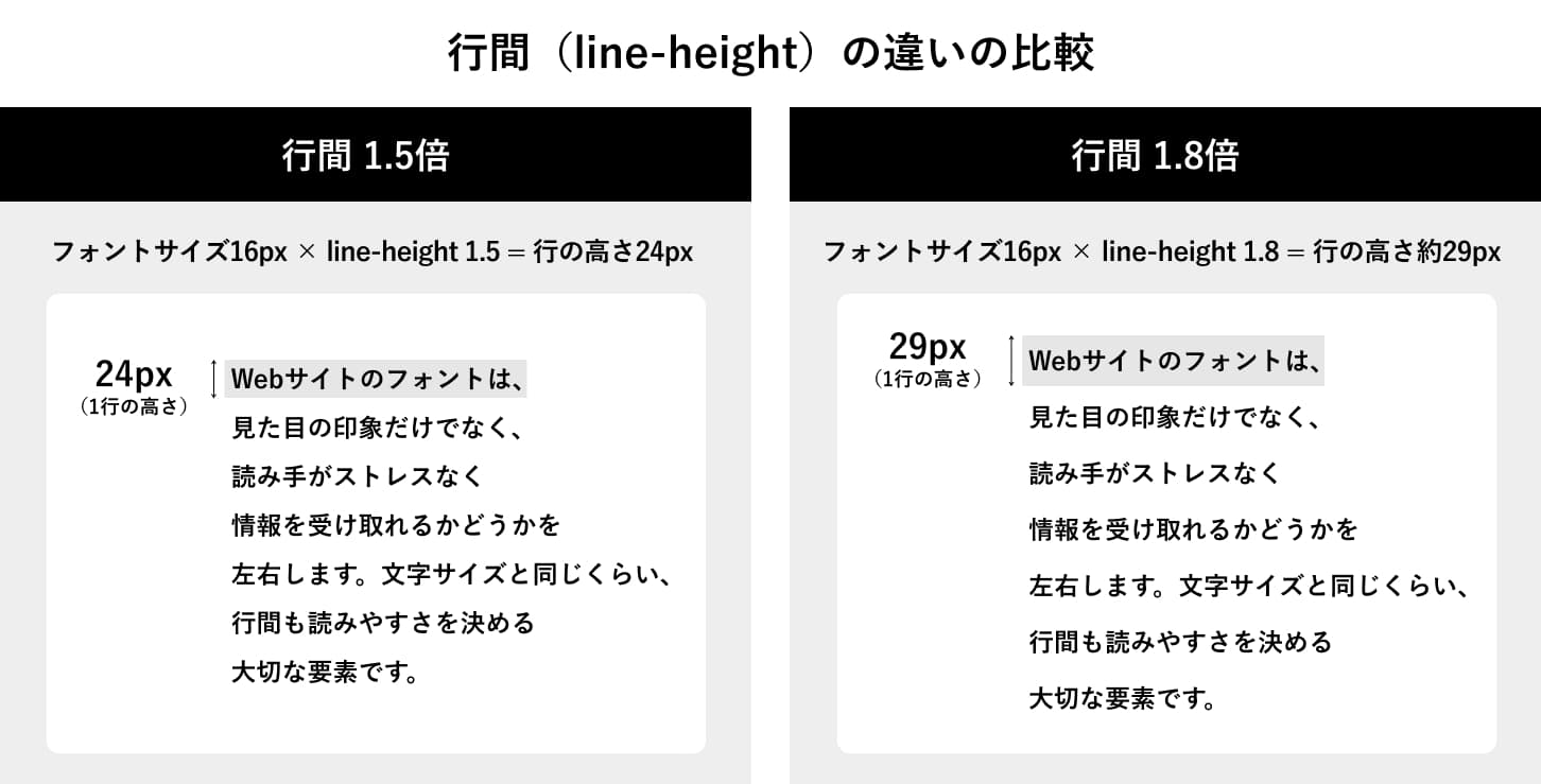 行間(line-height)1.5倍と1.8倍の比較図。